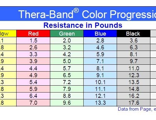 TheraBand Tabelle
